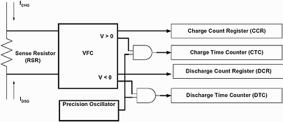 Figure 2. Simplified block diagram of the coulomb counter
